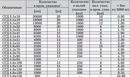 Саморез гипс/дерево белый цинк SGD-W