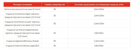 Дюбель фасадный с шурупом TSX-500